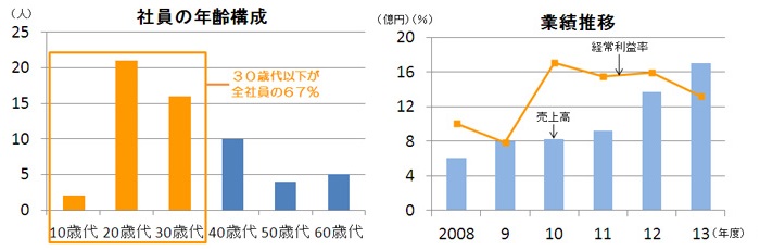 年齢構成・業績推移