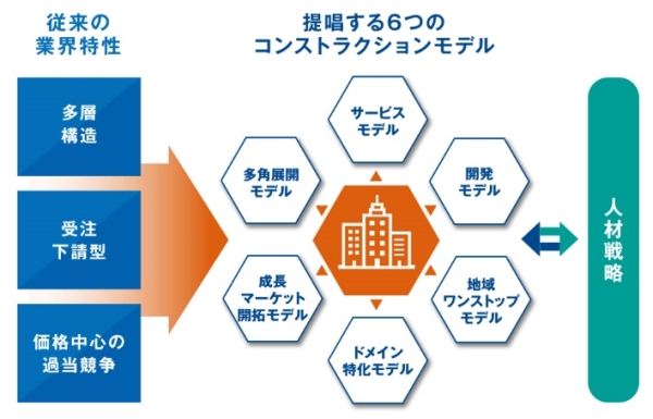 タナベ経営コンストラクションモデル